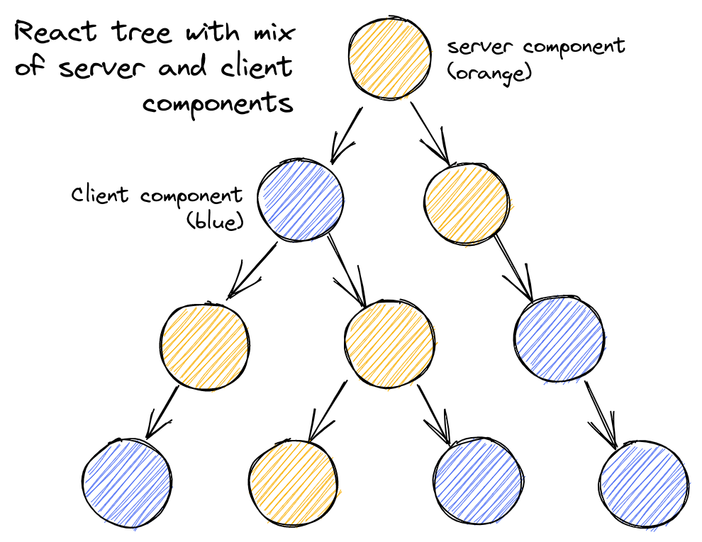 react tree with mix of server and client components