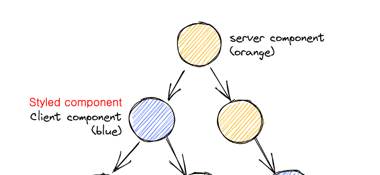 react tree with mix of server and client components